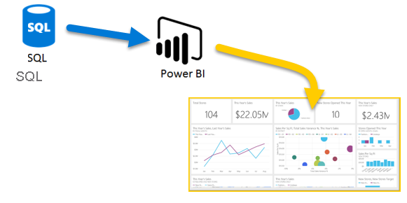 Diagram shows an Azure SQL database providing data to Power BI for display.