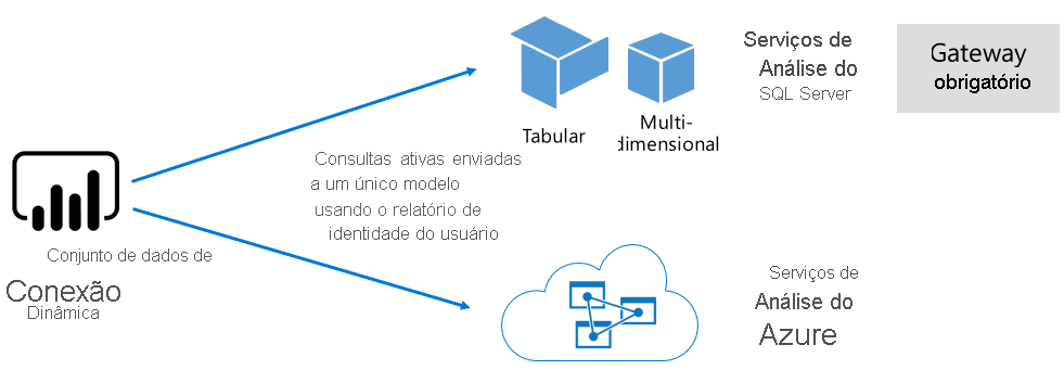 Diagrama que mostra como um modelo semântico de conexão dinâmica passa consultas para um modelo hospedado externo.