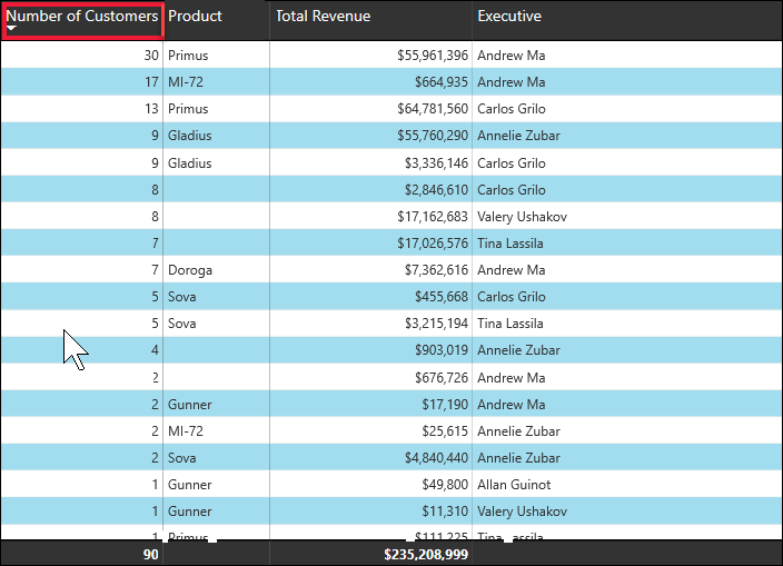 Screenshot showing the first column sorted in descending order.