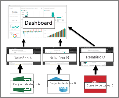 diagrama mostrando a relação entre dashboards, relatórios, conjuntos de dados