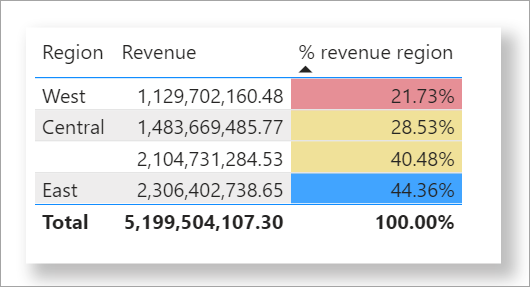 Tabela de exemplo com regras de cores para porcentagens aplicadas.