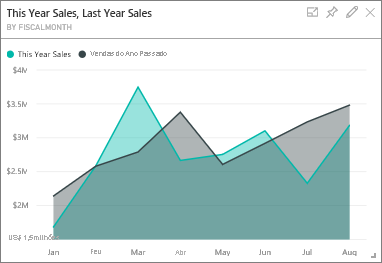 Screenshot shows This Year's Sales, Last Year's Sales tile.