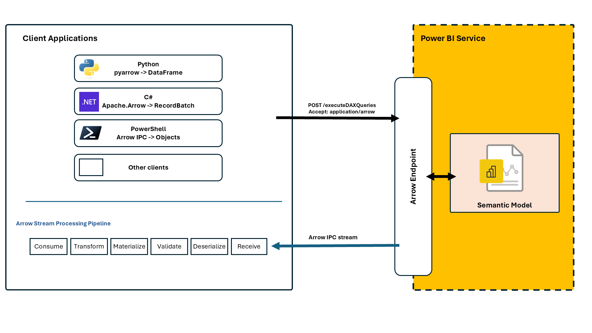 Diagrama mostrando a arquitetura da API REST para executar consultas DAX. Os aplicativos cliente (Python, C#, PowerShell) enviam solicitações POST e recebem fluxos IPC do Arrow do Serviço do Power BI. O pipeline de processamento de fluxo Arrow mostra seis estágios no lado do cliente: Receber, Desserializar, Validar, Materializar, Transformar e Consumir.