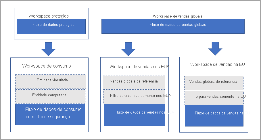 Diagrama que descreve como usar fluxos de dados e tabelas vinculadas.