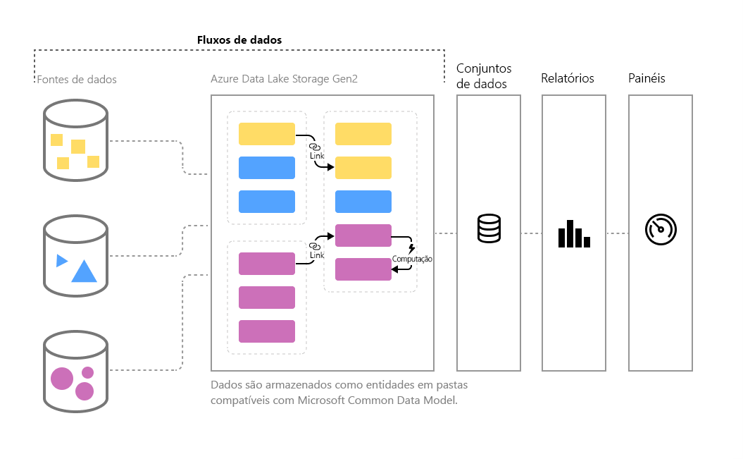 Diagram of the flow of data in the Microsoft Common Data Model.