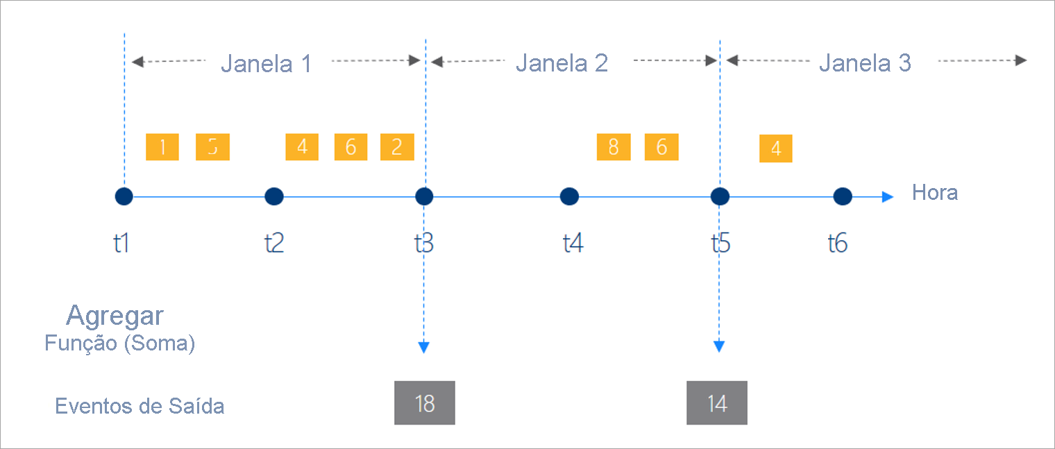 Diagram that shows three time windows on a graph.