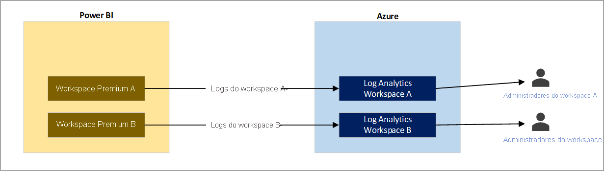 Diagram of example two, separate workspace logs sent to dedicated log workspaces.