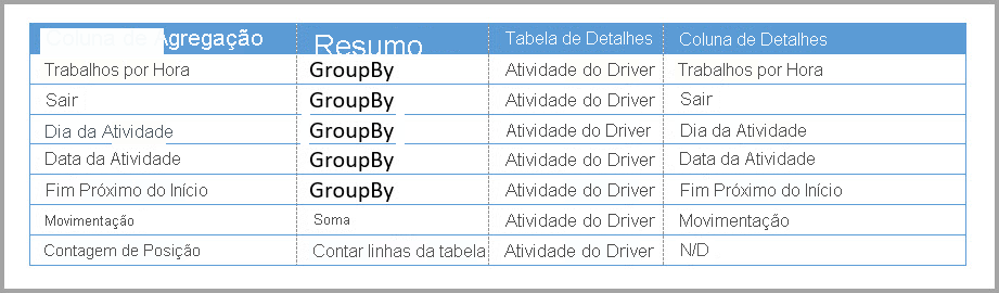 Tabela de agregações Agregação de atividade do driver 2