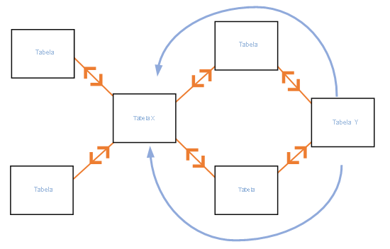 Diagrama de filtragem cruzada em ambas as direções em um padrão de banco de dados.