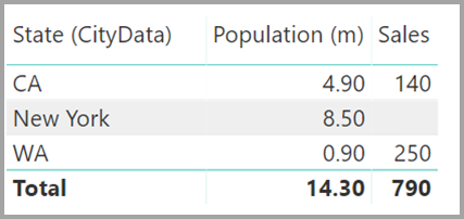 Captura de tela mostrando uma tabela com dados de Estado, População e Vendas.