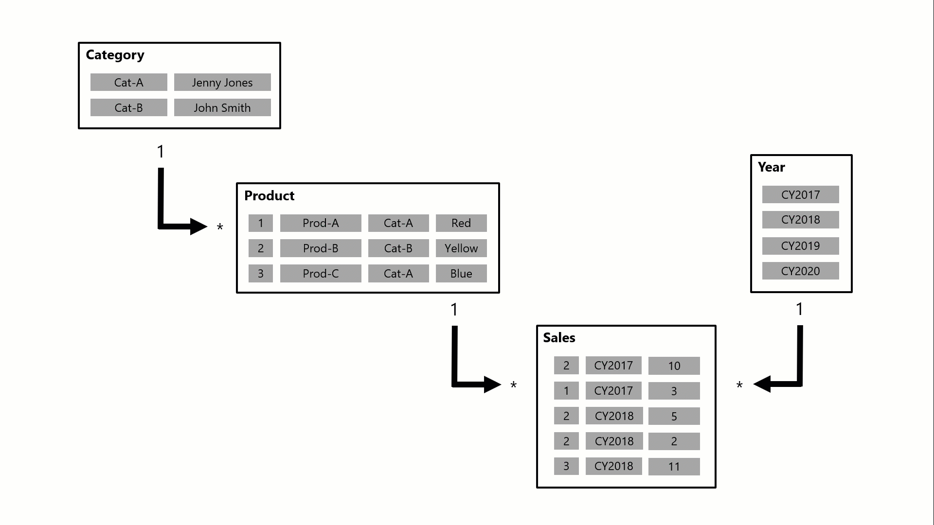 Diagrama animado da propagação do filtro de relacionamento.