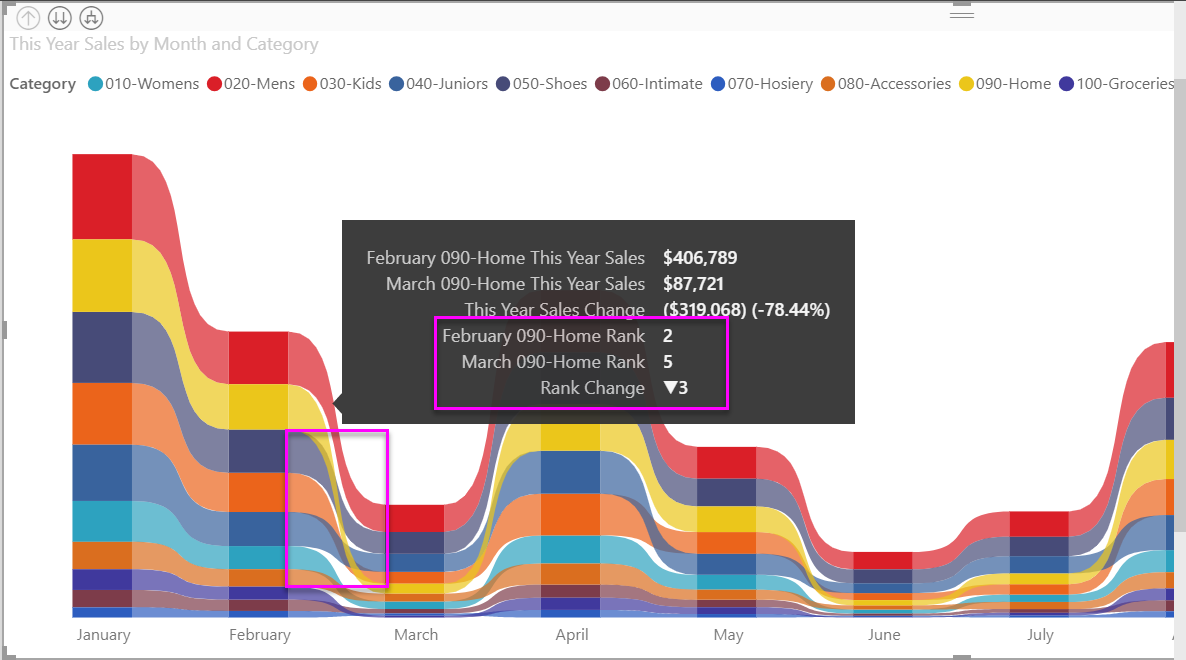 Screenshot that shows the newly created ribbon chart with monthly data about the Home category.