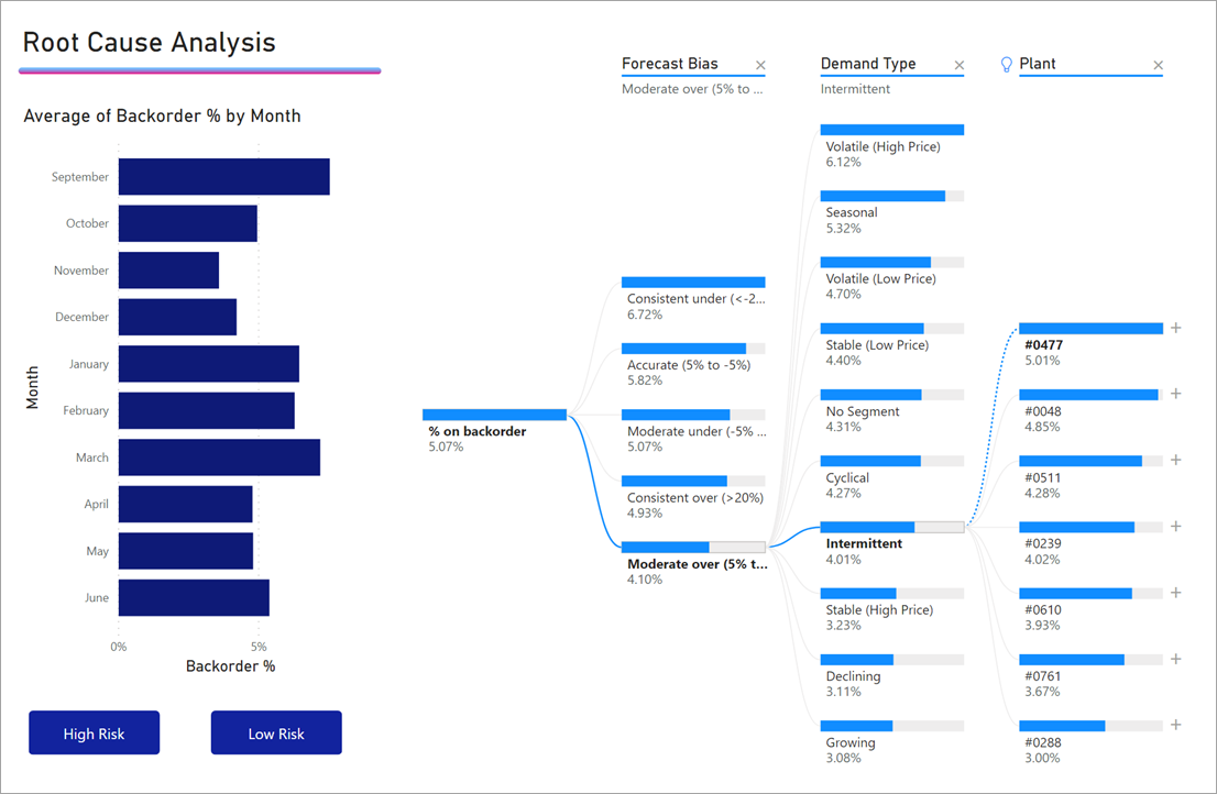 Captura de tela mostrando a análise de causa raiz com todos os meses selecionados.