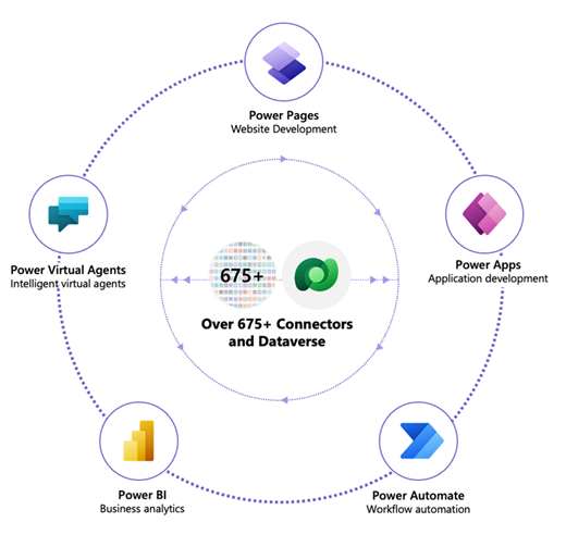 Vários componentes do Microsoft Power Platform.