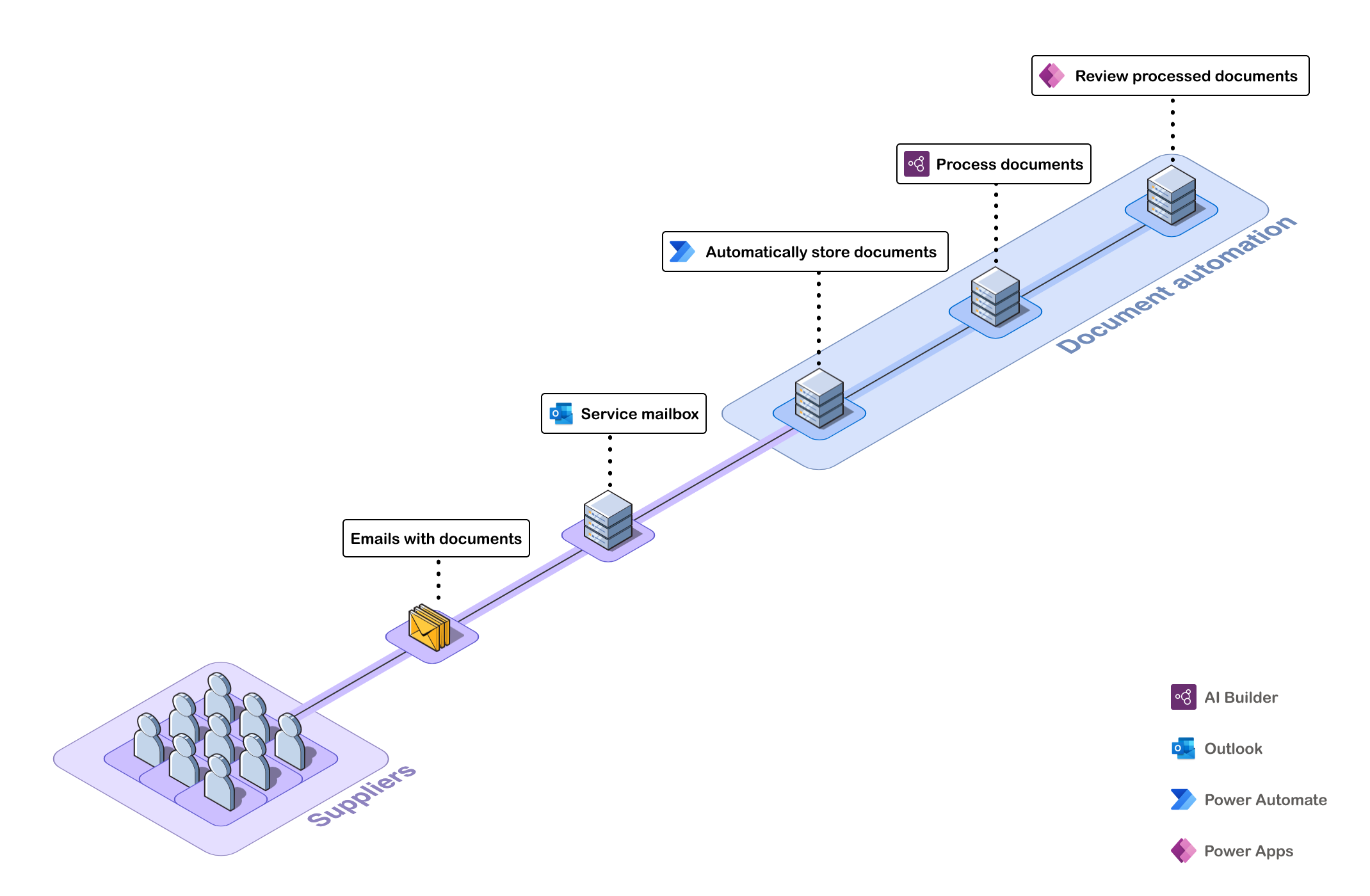 Diagrama mostrando as etapas da automação de documentos.