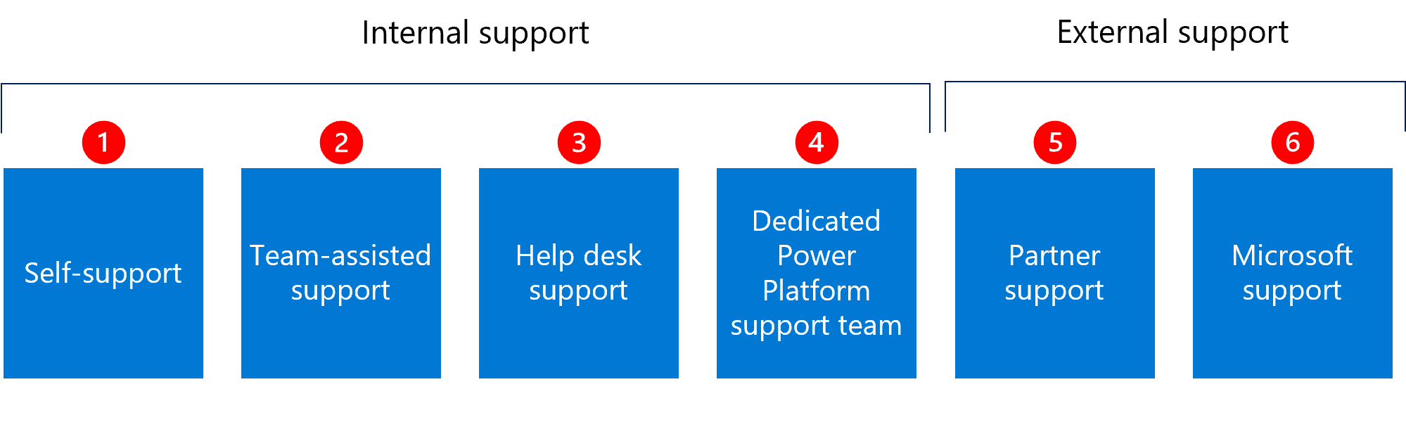 Estratégia de suporte para usuários – Microsoft Power Platform - Power  Platform | Microsoft Learn