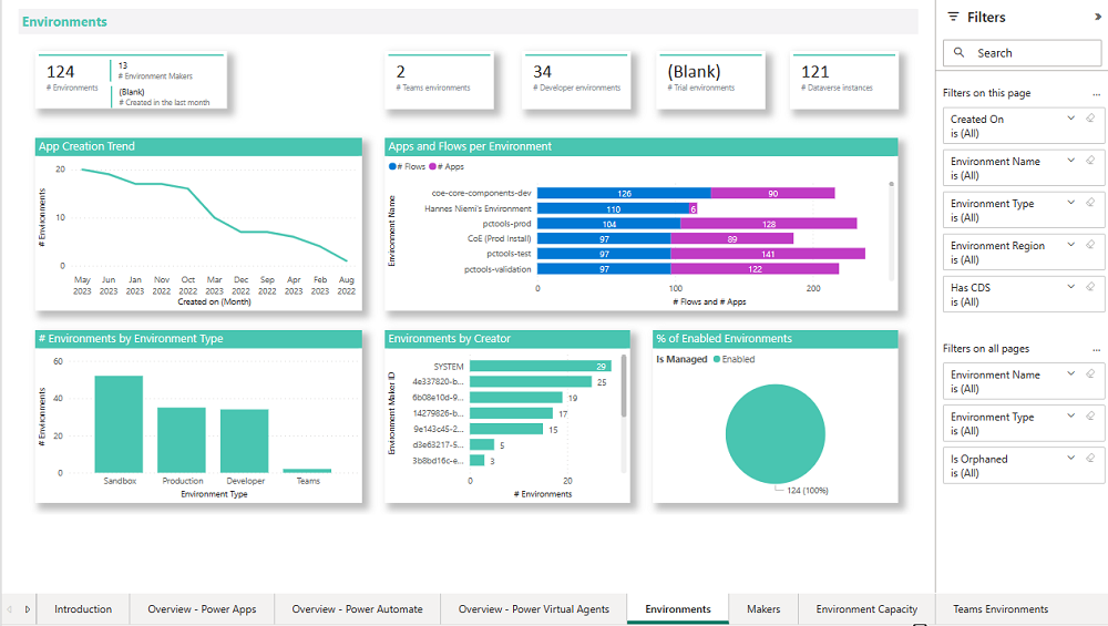 Screenshot of the environments overview dashboard in Power BI  showing numeric tiles  charts  and report filters