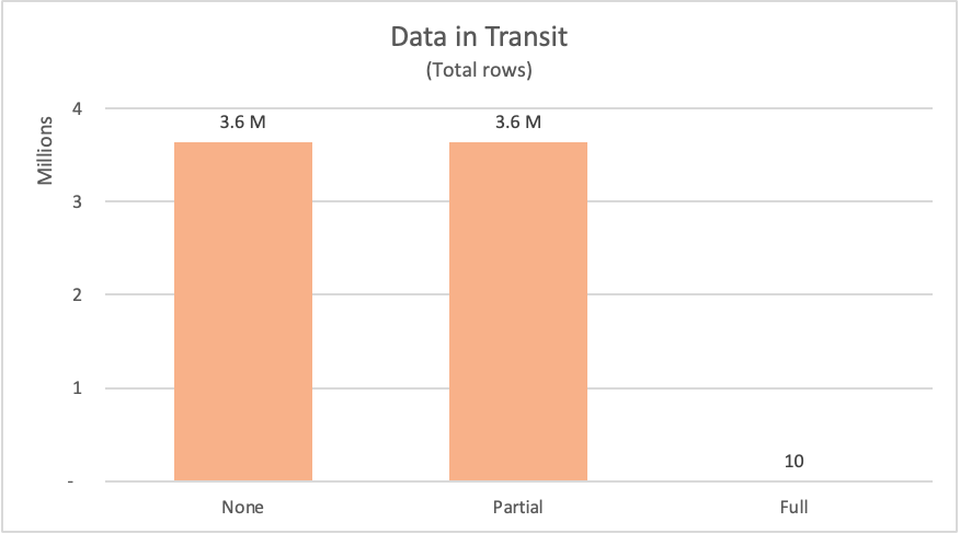 Gráfico com a quantidade de linhas coletadas do banco de dados para não dobra de consulta, dobra de consulta parcial e dobra de consulta completa.