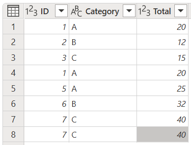 Captura de tela da tabela de exemplo inicial que contém as colunas ID, Categoria e Total.