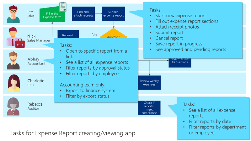 Fluxograma do processo empresarial com tarefas para o aplicativo de criação e visualização de relatórios de despesas.