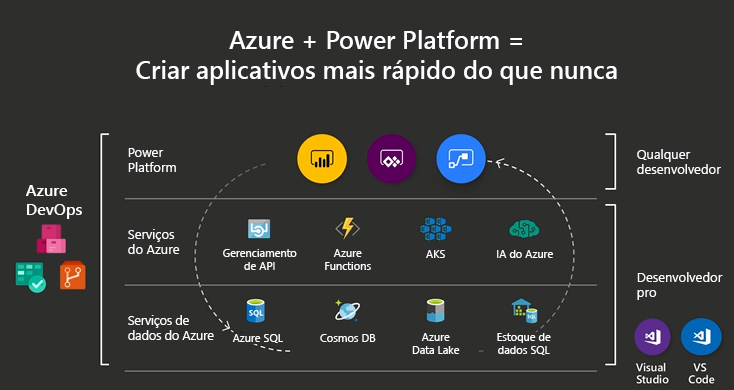 Microsoft Power Platform e o ecossistema Azure.