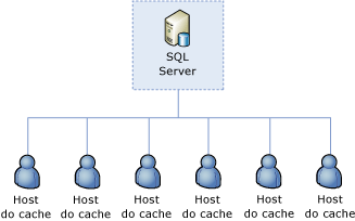 Função de Gerenciamento de Cluster Definida para SQL Server