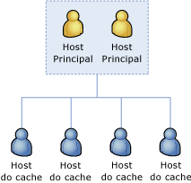 Armazenar em cache hosts principais do cluster