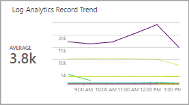 Captura de tela de um gráfico de linhas e um lado de chamada no Azure Monitor Designer de Exibição. O chamador aumenta o gráfico de linhas mostrando um valor resumido.