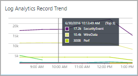 Captura de tela de um gráfico de linhas no Azure Monitor Designer de Exibição.