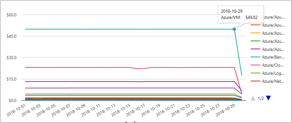 Exemplo mostrando uma tendência de custo decrescente de VM do Azure