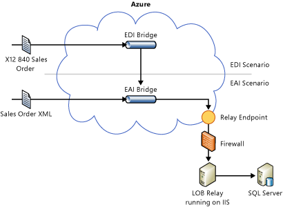 Tutorial scenario