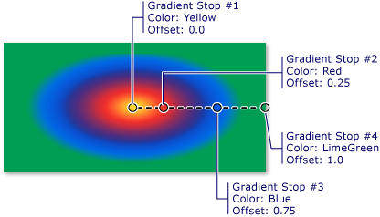 Marcas de gradiente em um gradiente radial