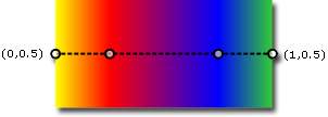 Eixo de gradiente para um gradiente linear horizontal