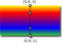 Eixo de gradiente para um gradiente vertical