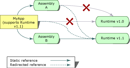 Exemplo de MyApp, com o Assembly A e o Assembly B