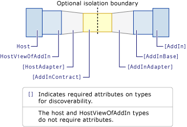 Modelo de suplemento com atributos necessários em tipos.