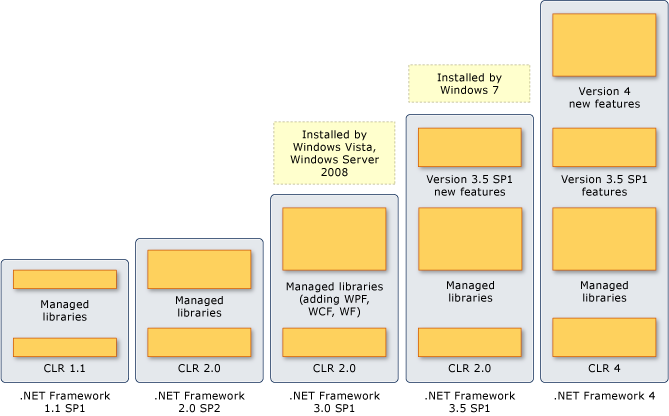 Componentes e camadas de.NET <>>Framework versões