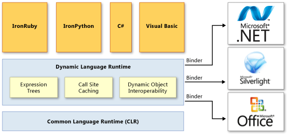 Visão geral da arquitetura Dynamic Language Runtime