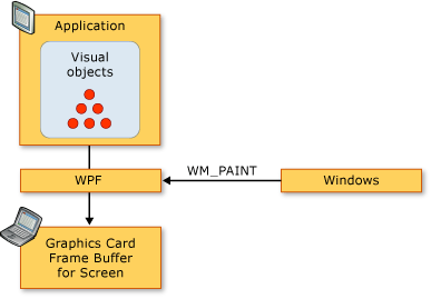 Diagrama de sequência de renderização WPF