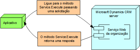 Executar fluxo de mensagens