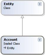 Hierarquia de classes de entidade para o CRM 2011