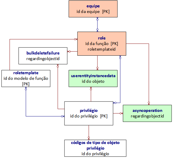 Diagrama de relacionamentos de entidades de privilégio e de função