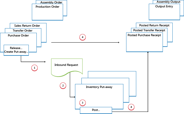 Inbound flow in basic warehousing