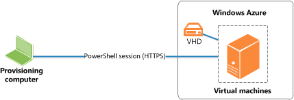 NAV_Azure_PSRremoting_2VM NAV powershell remoting with Azure