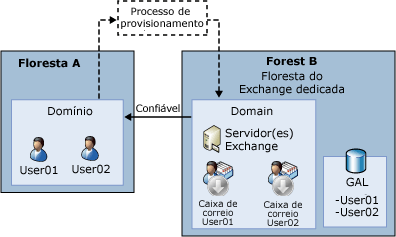 Organização complexa do Exchange com floresta de recursos