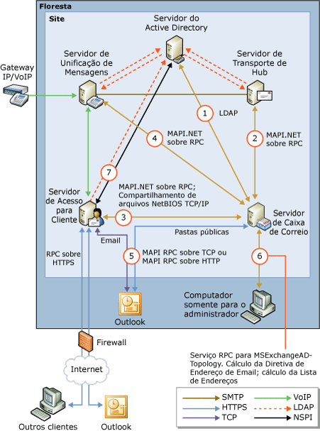 Conexões de função de servidor Caixa de Correio