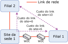 Custos do link do site IP para topologia de exemplo
