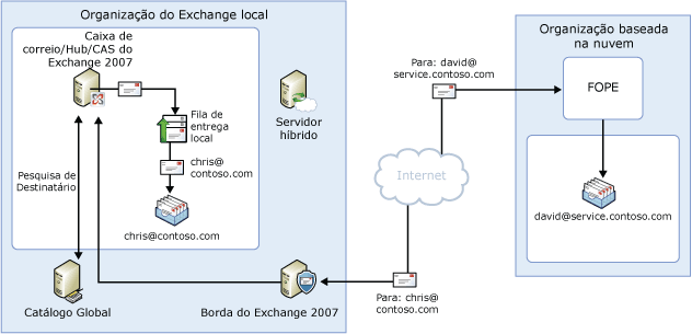 Fluxo de mensagens de entrada; namespace dividido