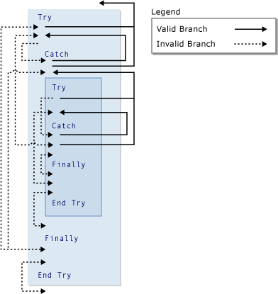 Diagrama gráfico de ramificações em construções Try