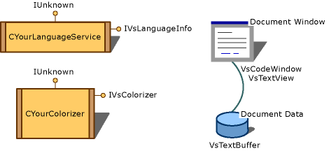 Gráfico do modelo de serviço de linguagem